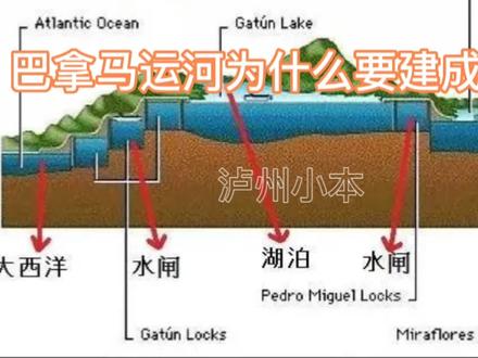 巴拿马运河为什么要建成船闸式而与两端的大洋不在一个水平面上?