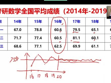 【深度分析】武忠祥内涵张宇“带节奏”,那张宇1000题还刷吗 #考研数学 #张宇 #武忠祥 #考研经验 #知能行
武忠祥内涵张宇“带节奏”,
那张宇1000题到底该不该刷?
今天我们来深度分析一下,
1000题的真正问题。
“有人带节奏说题难,
2 5学生都去刷难题了。
结果考场上简单题都不会做。
这不就把同学们坑了吗?”
武忠祥老师这番话,
直指张宇1000题的热点争议,
让不少2 6考研人陷入困惑。
这场“名师之争”背后,
到底该相信谁?
是刷难题为未来做准备,
还是专注基础,
避免被“带节奏”?
其实,
1000题的真正问题,
不在于难度,
而是“答案怪”!
一题一个解法,
炫技性强,
缺乏通用方法体系。