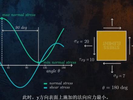 应力变换莫尔圆
#力学 #材料力学 #科普