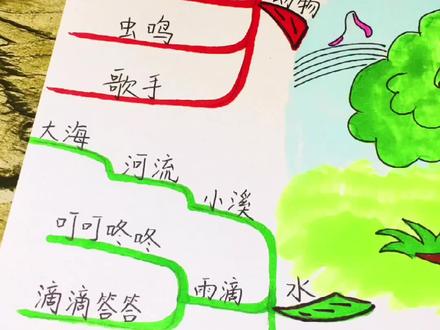 三年级#语文上册 第七单元《大自然的声音》#手绘思维导图 #人教版