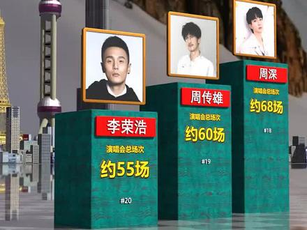 华语乐坛开演唱会次数最多的男明星 #张学友#谭咏麟 #周杰伦 #演唱会 #刘德华