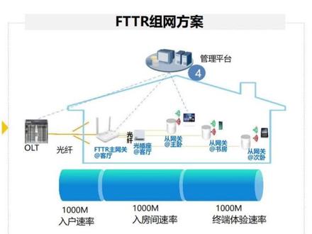 华为FTTR的wifi和IPTV设置方法