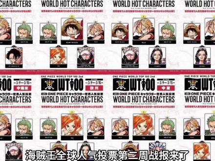 海贼王全球人气投票第二周战报!山治人气竟在多国超过索隆 #海贼王 #我在抖音看动漫 #动漫编年史