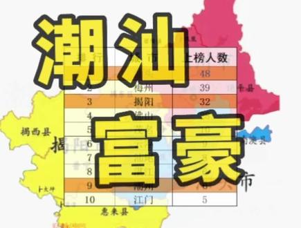 胡润富豪榜。潮汕籍富豪占广东人数半壁江山!汕头48人、揭阳32人、潮州6人。广东216人,全球2816人#潮汕地区富豪#潮汕了解潮汕数据