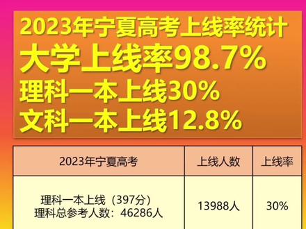 #2023年高考 #宁夏高考 #一本上线率 统计文科一本上线仅为12.8%#高考 #全国乙卷