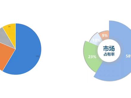 ppt饼状图怎么美化#ppt制作