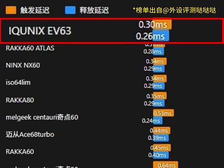 给我三分钟,教你设置最新的ev63超竞固件,无敌跟手! #IQunix #磁轴驱动教学 #ev63 #ev63超竞固件 #无畏契约