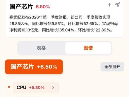 国产芯片概念股梳理 寒武纪业绩大涨!#国产芯片 #寒武纪 #CPU概念 #GPU #芯片概念股
