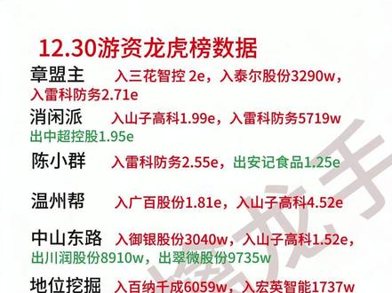 真猛,厉害了。 #干货 #游资 #陈小群 #章盟主 #股票