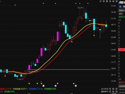 永鼎股份:你以为止跌企稳?大错特错 #永鼎股份