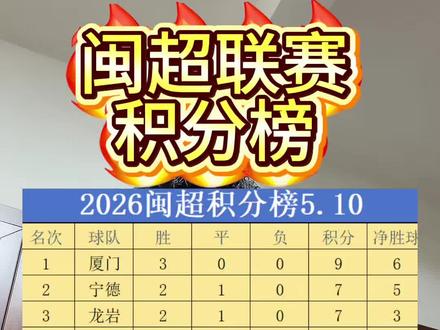 闽超联赛三轮过后强弱对比#闽超 #闽超联赛
#足球 #闽超积分榜