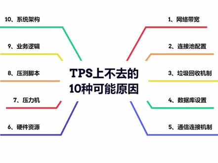 #性能测试 TPS上不去的十种可能#软件测试 #性能分析 #每天学习一点点 #面试