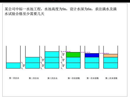 市政计算题:水池满水试验计算#二建市政 #一建市政 #市政计算题
