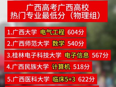 广西高考广西高校
热门专业最低分(物理组)
1.广西大学 电气工程 604分
2.广西师范大学 数学 540分
3.桂林电子科技大学 电子信息 567分
4.广西民族大学 计算机 518分
5.广西医科大学 临床5+3 622分
6.桂林理工大学 电子信息 531分
7.南宁师范大学 数学 500分
8.玉林师范学院 数学 481分
9.广西中医药大学 中医5+3 579分
10.广西财经学院 会计 579分
11.右江民族医学院 口腔 540分
12.北部湾大学 地理科学 501分
13.贺州学院 电气工程 477分
14.桂林航天工业学院 计算机 489分
#广西高考 #广西志愿填报 #家长必读 #高三