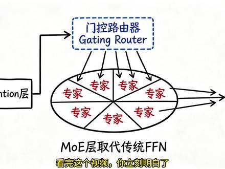 第17集|大模型架构之战:Dense vs MoE,谁是未来 #大模型 #MoE #LLM