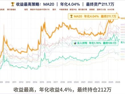 交通银行 交通银行数据回测,2007年至今,100万买入起步,实测5日20日等十多个主流技术指标收益,结果颠覆认知!还想看哪只股票回测评论区留言吧 #股票 #美股 #A股 #基金 #定投