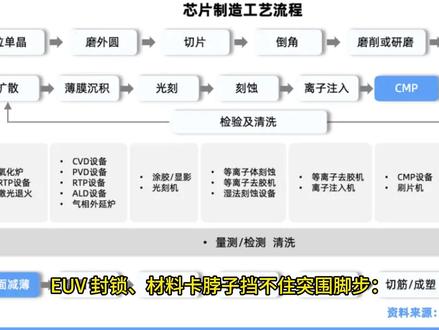 通俗解析芯片制造核心环节