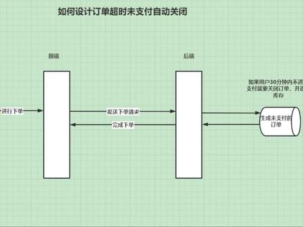 小欧说编程:一分钟教会你,如何实现订单超时未支付自动关闭订单 #小欧说编程 #java干货分享