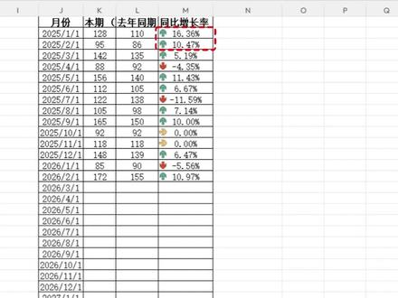 1分钟学会:在Excel里给正负数加上升或下降箭头,数据分析必备技能!#文员 #职场干货 #excel技巧 #每天学习一点点 #WPS