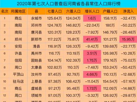 七普后河南各县常住人口基本都处于净流出状态,新郑市则是猛增