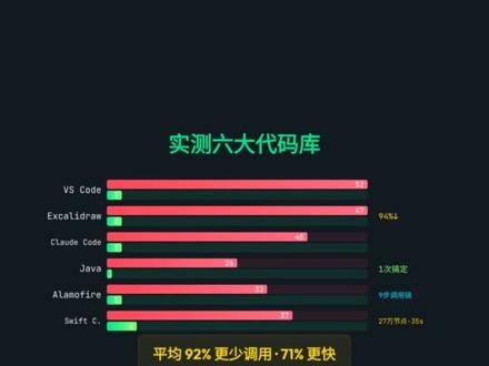 CodeGraph 爆了,实测 Claude Code 探索代码库直接起飞:VS Code 从 52 次调用 → 3 次,耗时 97 秒 → 17 秒;2.5 万文件的 Swift 编译器,6 次调用搞定,0 文件读取。🔥 它用 tree-sitter 解析源码,构建本地 SQLite 代码知识图谱,通过 MCP Server 暴露 8 个工具,让 Agent 直接查图谱,告别 grep/逐文件读。支持 19 种语言,文件改动 2 秒自动同步,还能识别 Django/Flask/FastAPI 路由。不仅适配 Claude Code,CI/CD 依赖追踪、AI Agent 集成都能用,数据全本地零泄露。刚上 Trending,日增 400+ Star。#CodeGraph #代码图谱 #AIAgent #开发效率