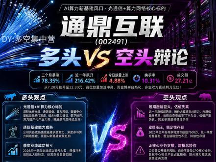5月24日 通鼎互联 三个月暴涨78.35%、近一年飙升216.42%,从7.20元拉升至22.80元;今日放量上涨4.88%、换手率10.31%、成交额27.21亿,高位放量加速冲高,资金博弈白热化,多空双方直接刺刀见红!
有人说:国内光通信+AI算力核心标的,深耕光纤光缆、通信设备、算力网络、数据中心基础设施热门赛道,贴合AI算力建设、数字经济、算力国产化产业大势,赛道景气度持续走高;公司具备成熟通信基建供货能力,深度参与算力网络搭建,紧跟AI新基建政策红利;2026年一季度业绩成功扭亏为盈,归母净利润同比大幅转正,经营态势显著回暖;本轮多头主升趋势完整,低位启动后持续放量上攻,高位充分换手洗盘,筹码结构不断夯实,市场资金接力情绪活跃,短期震荡蓄力完毕,后市延续冲高行情可期,大胆做多顺势而行!
也有人说:本轮行情短期累计涨幅巨大,近一年涨幅超两倍,股价大幅透支AI算力、光通信题材预期,当前动态市盈率TTM为负,估值严重失真,完全依靠题材情绪炒作;公司2025年全年归母净利润亏损超7600万,去年整体经营承压,虽一季度短暂盈利,但业绩稳定性不足,持续性存疑;且公司曾公开提示风险,自身不涉及CPO核心业务,数据中心相关产品占比极低,蹭AI算力概念无实质业务支撑;现阶段场内低位获利盘堆积丰厚,高位持续放量换手,主力资金分歧加剧,短线兑现意愿强烈,纯情绪炒作行情没有基本面背书,题材退潮后高位回调风险极大,盲目追高极易深度被套!
AI算力新基建风口加持、光通信赛道刚需属性强、小盘个股弹性充足、季度业绩成功扭亏,多重题材炒作逻辑拉满,但短期累计涨幅巨大、估值亏损失真、核心AI题材无实质业务、去年全年业绩亏损、高位放量分歧严重,各类潜藏风险不容忽视!今日从资金面、消息面、基本面全方位剖析,多空观点正面激烈碰撞!
#大A #A股 #A股散户联盟 #通鼎互联
