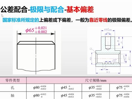 公差配合-基本偏差 #机械 #机械基础 #公差 #配合 #公差配合 #互换性 #几何公差 #技术检测