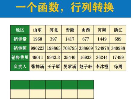 #wps表格 #excel技巧 #excel函数 #WPS函数 #函数公式 transpose函数,进行行列位置转换,行列转置函数