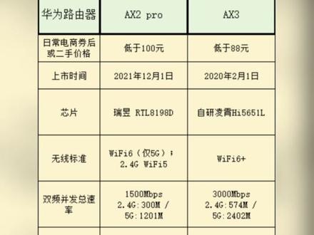 华为路由器别乱买!一张表分清减配坑款 一张完整参数表拆解华为全系列路由器,分清满血款和减配坑款!
核心总结:
1. 顶配旗舰:BE7 Pro|全2.5G口、512M大内存,多设备/内网传输首选
2. 性价比之王:老款AX6|8功放满配,Mesh穿墙神器,二手性价比拉满
3. 避坑两款:AX6 new功放缩水、新款AX3 Pro内存减半,不推荐
4. WiFi7梯队:BE7 Pro>BE7>BE3 Pro,家用选雷电版带2.5G口
5. 小户型入门:AX3、AX2 Pro;大户型复式选X3 Pro子母路由
选购路由器别只看外观,功放、内存、芯片才是关键,看完少花冤枉钱!
#华为路由器 #路由器选购避坑 #AX6 #家用路由器推荐 #Mesh组网