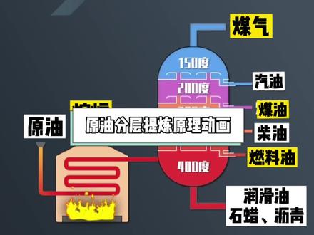 原油分层提炼原理动画😎