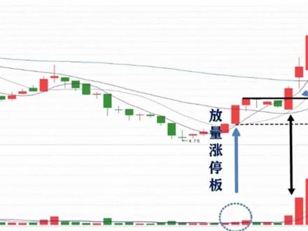 #财经知识 #股票 N型涨停板买入技巧实战演练