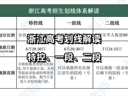 浙江高考特控线、一段线、二段线到底什么意思? 从2021年后浙江高考不再分一本、二本、三本线,
而是按照特控线、一段线、二段线来录取。它的作用不是划分学校的层次,而是决定了考生志愿填报时间和高校录取顺序。有很多人以为“一段线”就是“本科线”,其实两者相差巨大!
首先,一段线不是本科线,上了一段线的考生不一定都能上本科!
一段线上线人数是实考人数的60%,而实际本科招生计划只有55%左右(包含艺术类、体育类)。
其次,原来的本科线是本科录取的最低控制线,是填报志愿前已经人为划好的,达不到这条线就不能上本科;
而如今的一段线仅作为优先填报普通类平行志愿的资格线,所谓的“本科线”也是大家填报志愿之后的结果。
同理,特控线也并非一本线。
从分数来看,特控线分数通常低于一本线,
且特控线仅仅作用于报考强基计划、军校、高校专项计划等类型的特殊考生。#浙江高考 #浙江高考志愿填报 #浙江高考分数线 #高考志愿 #升学