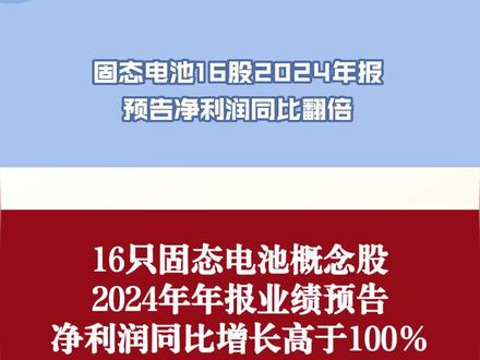 16只固态电池股2024年报预告净利润同比增长高于100% 1、赛力斯、预告净利润57.5亿元,
2、大族激光、预告净利润17.5亿元,
3、金发科技、预告净利润8.75亿元,
4、上海电气、预告净利润7.45亿元,
5、蔚蓝锂芯、预告净利润4.60亿元,
6、中科电气、预告净利润3.07亿元,
7、先惠技术、预告净利润2.20亿元,
8、长虹能源、预告净利润1.95亿元,
9、东方锆业、预告净利润1.70亿元,
10、道氏技术、预告净利润1.60亿元,
11、紫建电子、预告净利润0.80亿元,
12、科力远、预告净利润0.70亿元,
13、德尔股份、预告净利润0.34亿元,
14、巨一科技、预告净利润0.20亿元,
15、鹿山新材、预告净利润0.15亿元,
16、殷图网联、预告净利润0.06亿元
#固态电池 #年报预告 #预告净利润 #股票知识
