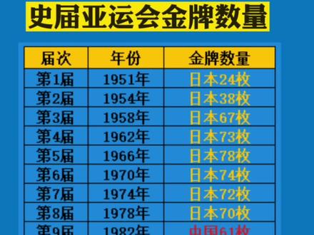 你猜猜2023年会有多少枚金牌?#亚运会奖牌榜 #排行榜 #奖牌