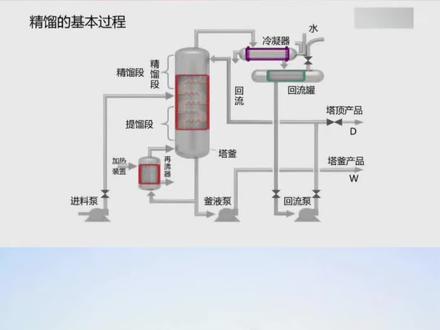 精馏的基本过程#涨知识 #干货 #知识分享 #科普一下