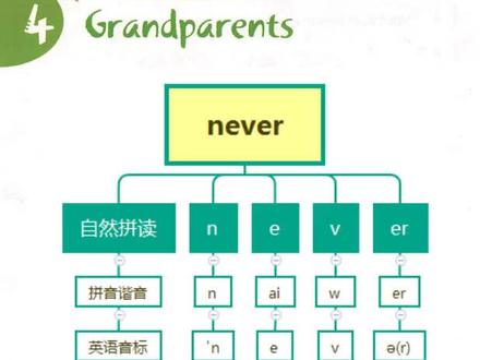 never怎么记忆怎么读 #单词发音 #单词速记 #单词记忆