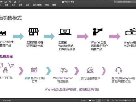 wayfair订单处理流程讲解#wayfair #wayfair运营#跨境电商 #赚钱 #副业#创业