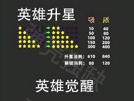 #弹壳特攻队 人物升星人物觉醒所需道具