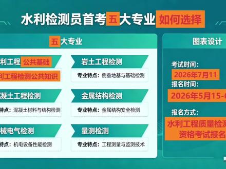 2026水利检测员首考五大专业若何选择 水利检测员首考五大专业若何选择全国首考的水利工程质量检测员职业资格公布了7月11号考试之后,我们聊过政策、首考的情况、证书的用途。马上15号又要开始网报,有学员在问考哪个专业好,今天再说一说五大专业怎么选。
首先考试科目是两门,一门通用的基础课《水利工程质量检测基础知识》+一门专业课《混凝土工程、岩土工程、金属结构工程、机械电气工程、量测工程》。
就和一建的建筑 机电 市政 公路 水利 矿业等等一样,你选的专业不一样,那后面走的路线也就不一样。所以既然全国首考拿证的窗口红利期,那就尽量选合适自己的。
首先混凝土工程,应用最广,几乎所有水利项目都要混凝土检测,岗位需求最多,就业面最宽。适合建筑、市政、水利施工、监理、检测行业的从业人员。以及有土木、建筑、材料等相关背景的。或者想拓宽就业面、追求岗位通用性的考。
岩土工程,薪资水平相对较高,技术壁垒也强,适合深耕细分领域。适合地质、勘察、岩土、隧道、边坡工程相关从业者。以及有地质、土木、岩土专业背景。或者希望有更高薪资、且深耕技术领域的人员。
金属结构工程,专业针对性强,竞争较小,适合有相关技术积累的人员。比如钢结构、金属构件、闸门、压力钢管等水利金属结构相关从业者。和机械、材料、结构工程背景人员。以及聚焦水利金属结构细分市场的人员。
机械电气工程,偏向机电领域,适合有电气/机械基础的转行或提升。比如机电设备、电气自动化、泵站、水电站相关从业者。和有机械、电气、自动化专业背景。以及偏向设备运维、机电检测方向的人员。
量测工程,技术精度要求高,适合细心、擅长数据测量与分析的人员。比如测绘、测量、变形监测、工程测量相关从业者。测绘、地理信息、土木工程测量方向背景。追求高精度测量、监测类岗位的人员。
另外再综合专业科目难度分级以及含金量,从高到低:1.岩土工程 2.机械电气 3.混凝土工程 4.金属结构 5.量测。大致可参考,最终结合自身需求选择。#水利类专业 #水利检测员 #水利工程质量检测 #水利检测 #试验检测师