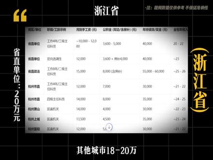 全国公务员薪资最高省份top5 (数据综合2023-2026年估算,含基本工资、津贴、奖金、公积金等,实际受职务/级别/地域差异影响,仅供参考)#考公 #公务员 #薪资待遇 #上岸