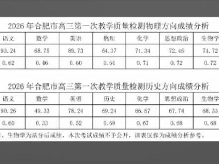 #合肥一模 #考试分析 #2026
合肥一模各科分数线出炉