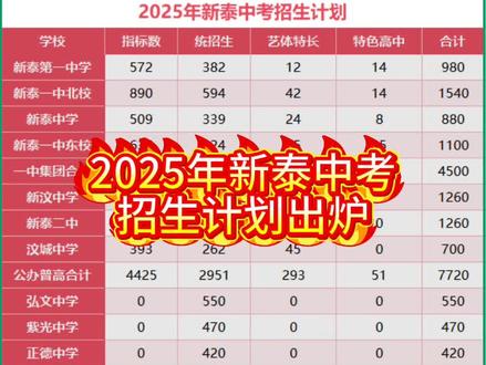 2025年新泰中考招生计划出炉#同城教育#中考