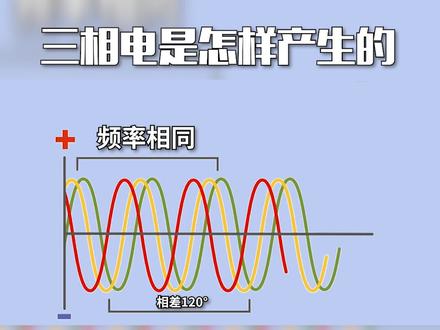 三相电是怎样产生的#电工 #知识 @抖音小助手