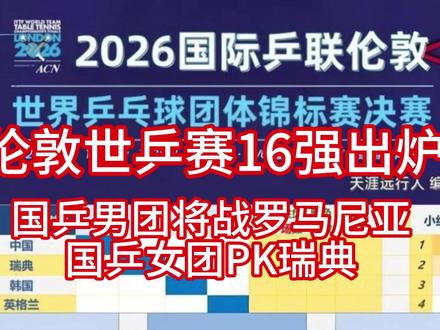 伦敦世乒赛16强出炉:国乒男团将战罗马尼亚 国乒女团PK瑞典 #热点 #热点新闻事件 #热点追踪