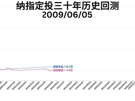 纳指定投三十年历史回测 从1996年起,每月定投1K,下期想看哪个指数回测?#纳斯达克 #定投 #理财 #基金 #纳指