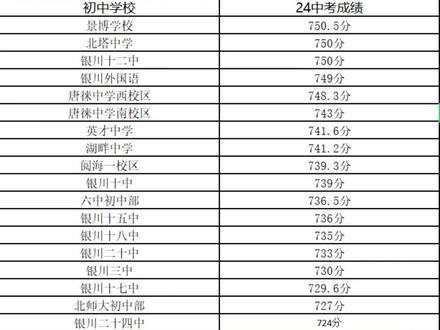 2024银川各初中学校状元榜#银川中考