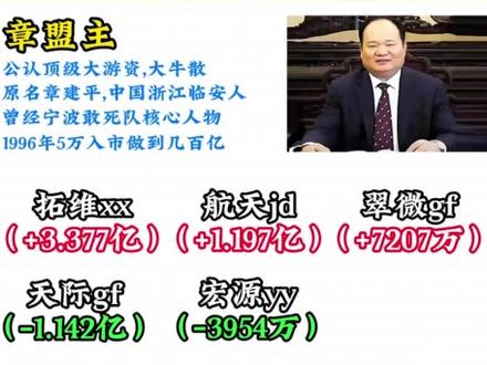 12月29日游资龙虎榜 股票龙虎榜章盟主炒股养家宁波桑田路 #龙虎榜 #游资大佬 #股民交流 #实盘记录 #短线操作 本视频不宣传任何金融产品和服务,本视频不构成任何投资建议,所有内容均是已经发生的记录