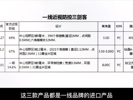 #星趣控#新乐学#小乐园#儿童近视 #近视 怎样给孩子选择正确的近视防控产品?一线近视防控镜片三剑客对比视频。