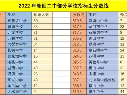 隆回二中2022年部分学校指标生分数线,隆回一中二中是全县招生吗#教育 #升学 #中考 #校园 #学习