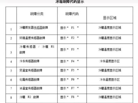 这个嘛我可以学习一下😃
冰箱故障代码